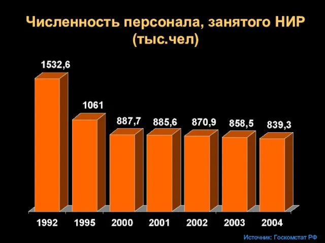 Численность персонала, занятого НИР (тыс.чел) Источник: Госкомстат РФ