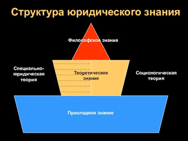 Структура юридического знания Философское знание Теоретическое знание Прикладное знание ……………………………………………………………………………………………………………………………………………… Специально-юридическая теория Социологическая теория