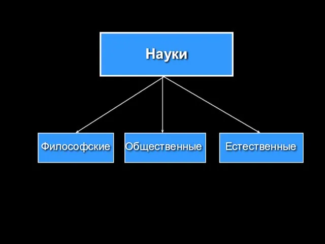 Науки Философские Общественные Естественные