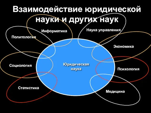 Взаимодействие юридической науки и других наук Юридическая наука Социология Статистика Политология Экономика