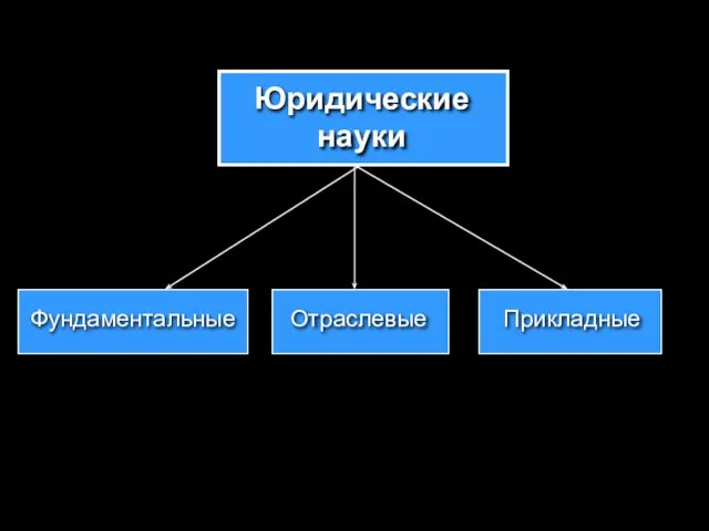 Юридические науки Фундаментальные Отраслевые Прикладные