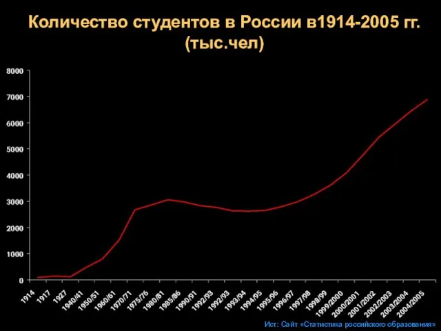 Количество студентов в России в1914-2005 гг. (тыс.чел) Ист: Сайт «Статистика российского образования»