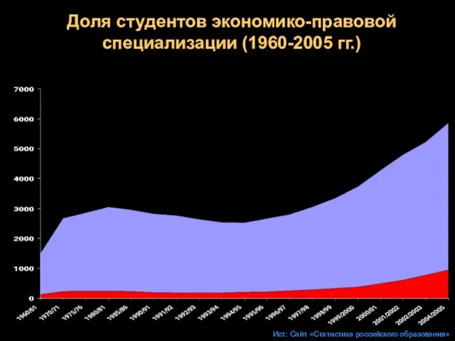 Доля студентов экономико-правовой специализации (1960-2005 гг.) Ист: Сайт «Статистика российского образования»