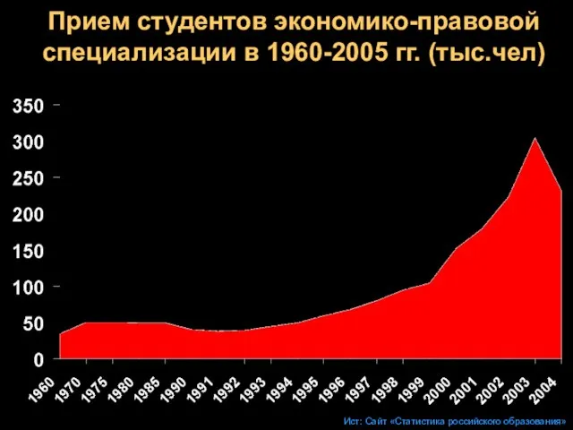 Прием студентов экономико-правовой специализации в 1960-2005 гг. (тыс.чел) Ист: Сайт «Статистика российского образования»