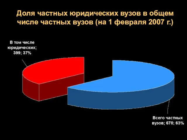 Доля частных юридических вузов в общем числе частных вузов (на 1 февраля 2007 г.)