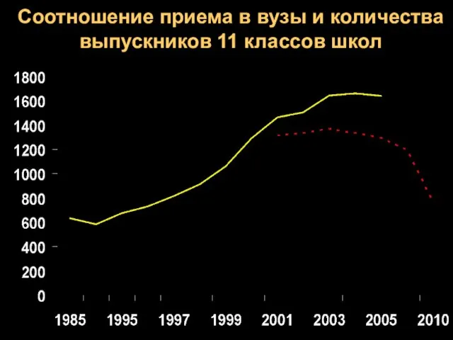 Соотношение приема в вузы и количества выпускников 11 классов школ