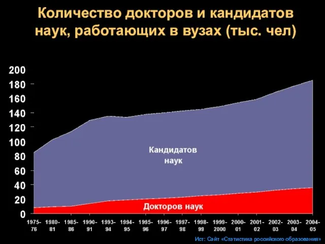 Количество докторов и кандидатов наук, работающих в вузах (тыс. чел) Ист: Сайт «Статистика российского образования»