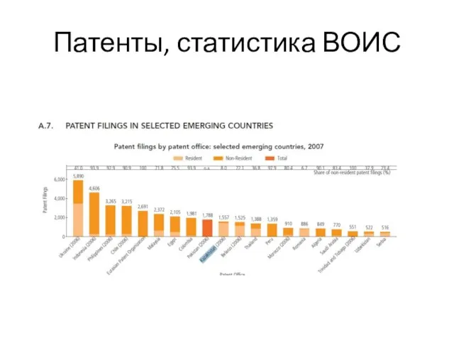 Патенты, статистика ВОИС