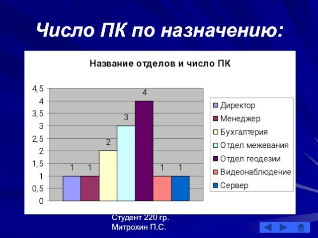 Студент 220 гр. Митрохин П.С. Число ПК по назначению: