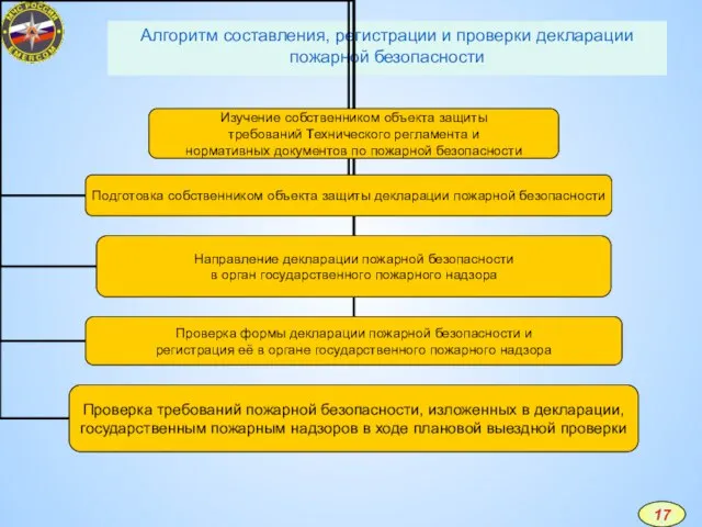 Алгоритм составления, регистрации и проверки декларации пожарной безопасности 17