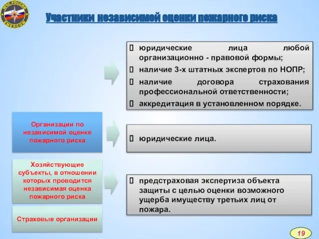 Участники независимой оценки пожарного риска Хозяйствующие субъекты, в отношении которых проводится независимая