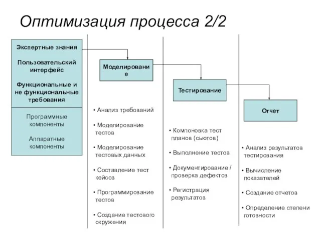 Оптимизация процесса 2/2 Экспертные знания Пользовательский интерфейс Функциональные и не функциональные требования