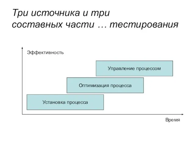 Три источника и три составных части … тестирования Установка процесса Оптимизация процесса Управление процессом Время Эффективность