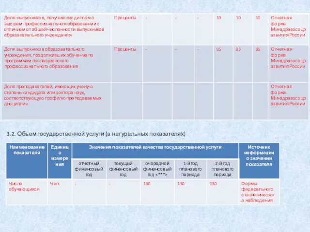 3.2. Объем государственной услуги (в натуральных показателях)