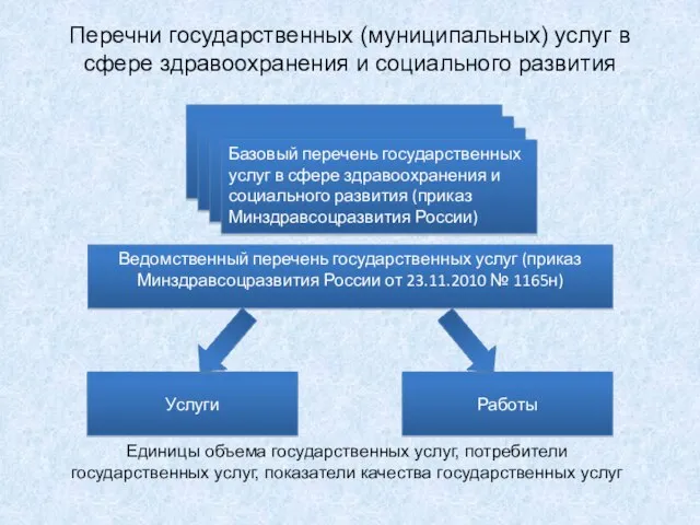 Ведомственный перечень государственных услуг (приказ Минздравсоцразвития России от 23.11.2010 № 1165н) Услуги