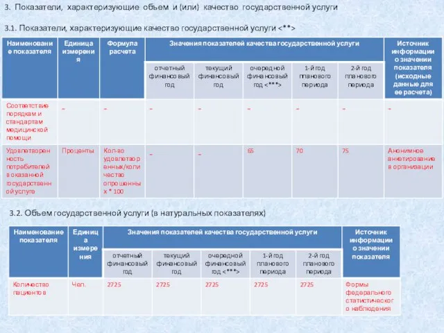 3.2. Объем государственной услуги (в натуральных показателях) 3. Показатели, характеризующие объем и