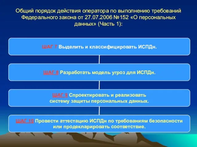 Общий порядок действия оператора по выполнению требований Федерального закона от 27.07.2006 №152