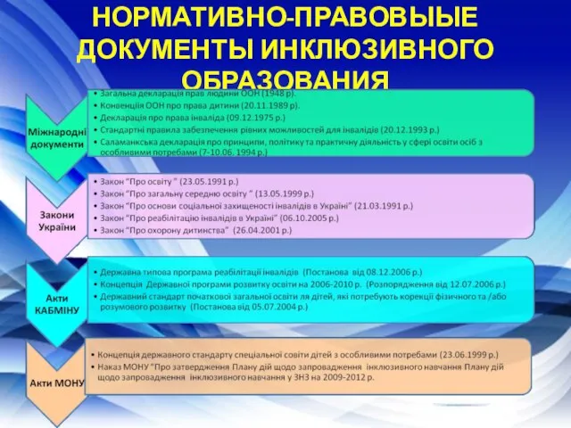 НОРМАТИВНО-ПРАВОВЫЫЕ ДОКУМЕНТЫ ИНКЛЮЗИВНОГО ОБРАЗОВАНИЯ