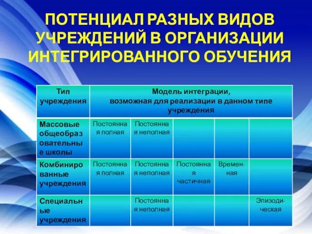 ПОТЕНЦИАЛ РАЗНЫХ ВИДОВ УЧРЕЖДЕНИЙ В ОРГАНИЗАЦИИ ИНТЕГРИРОВАННОГО ОБУЧЕНИЯ