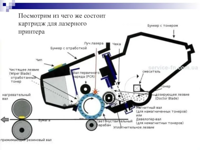 Посмотрим из чего же состоит картридж для лазерного принтера