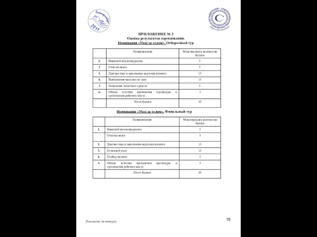 ПРИЛОЖЕНИЕ № 2 Оценка результатов соревнования. Номинация «Уход за телом». Отборочный тур