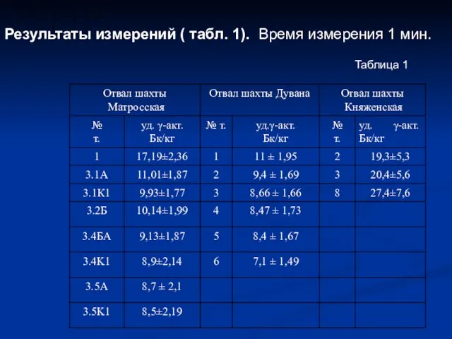 Результаты измерений ( табл. 1). Время измерения 1 мин. Таблица 1