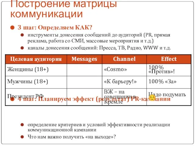 Построение матрицы коммуникации 3 шаг: Определяем КАК? инструменты донесения сообщений до аудиторий