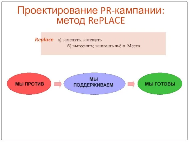 Replace а) заменять, замещать б) вытеснять; занимать чьё-л. Место Проектирование PR-кампании: метод RePLACE