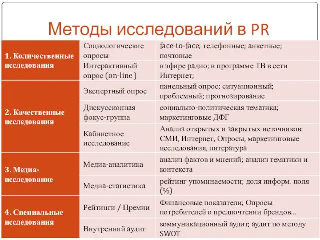 Методы исследований в PR