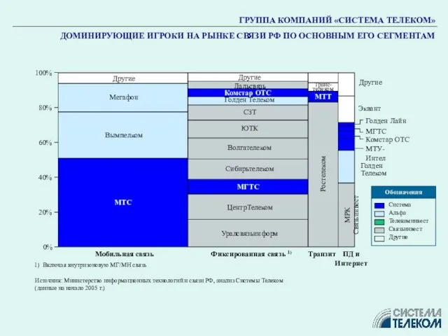 ДОМИНИРУЮЩИЕ ИГРОКИ НА РЫНКЕ СВЯЗИ РФ ПО ОСНОВНЫМ ЕГО СЕГМЕНТАМ Мобильная связь