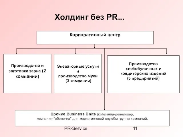 PR-Service Холдинг без PR... Корпоративный центр Производство хлебобулочных и кондитерских изделий (5