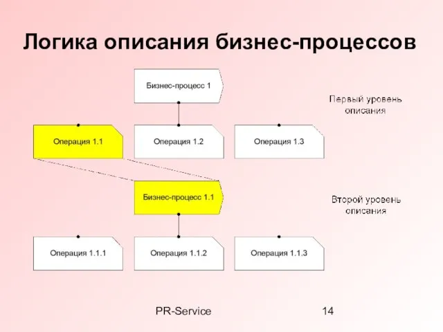 PR-Service Логика описания бизнес-процессов