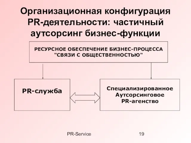 PR-Service Организационная конфигурация PR-деятельности: частичный аутсорсинг бизнес-функции РЕСУРСНОЕ ОБЕСПЕЧЕНИЕ БИЗНЕС-ПРОЦЕССА "СВЯЗИ С