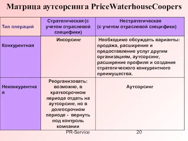 PR-Service Матрица аутсорсинга PriceWaterhouseCoopers