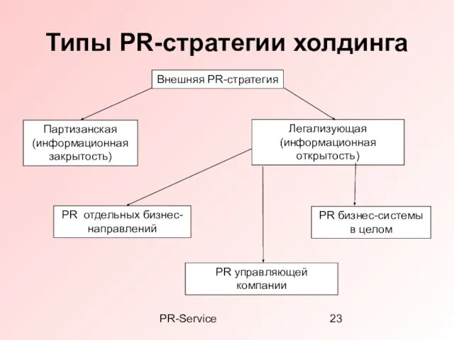 PR-Service Внешняя PR-стратегия Партизанская (информационная закрытость) Легализующая (информационная открытость) PR отдельных бизнес-направлений