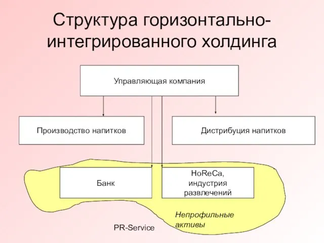 PR-Service Структура горизонтально-интегрированного холдинга Управляющая компания Производство напитков Дистрибуция напитков HoReCa, индустрия развлечений Банк Непрофильные активы