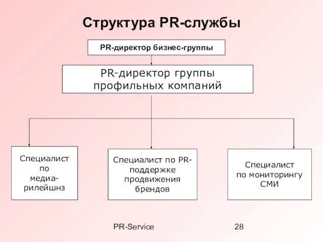 PR-Service Структура PR-cлужбы PR-директор группы профильных компаний Специалист по медиа- рилейшнз Специалист