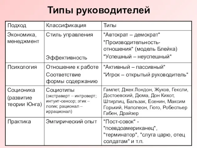 PR-Service Типы руководителей