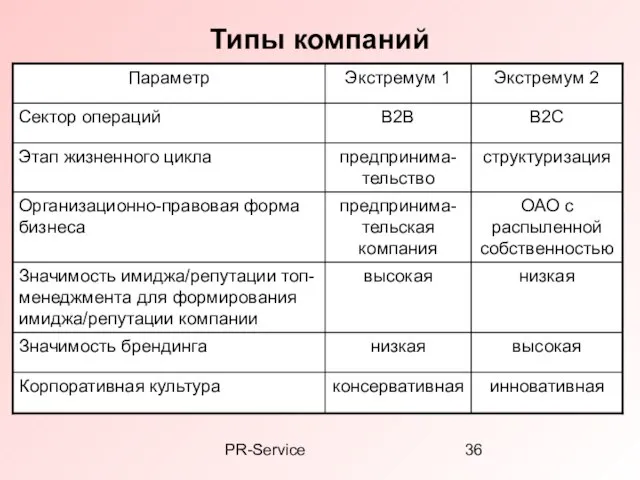 PR-Service Типы компаний