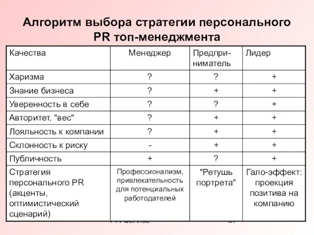 PR-Service Алгоритм выбора стратегии персонального PR топ-менеджмента