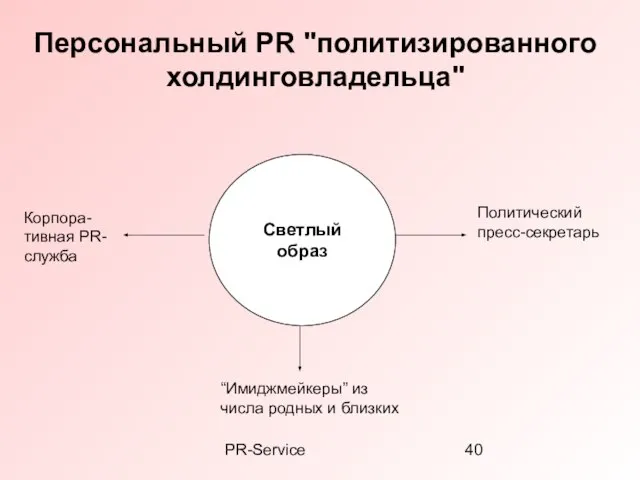 PR-Service Персональный PR "политизированного холдинговладельца" Светлый образ Политический пресс-секретарь Корпора-тивная PR-служба “Имиджмейкеры”