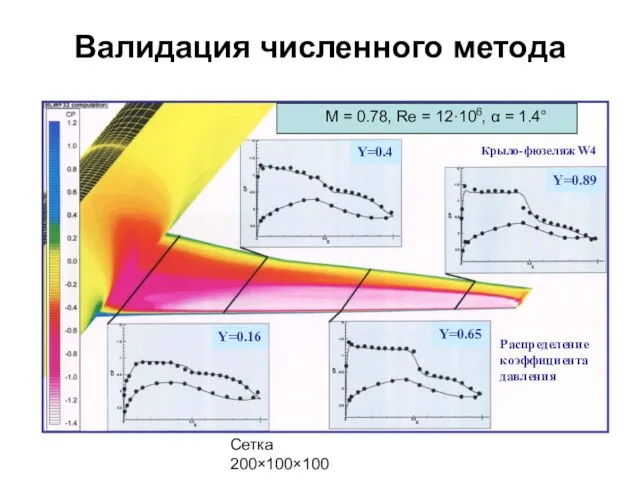 Валидация численного метода Сетка 200×100×100