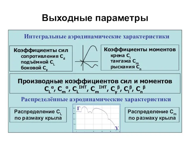 Выходные параметры Коэффициенты сил сопротивления Cd подъёмной CL боковой Cy Коэффициенты моментов