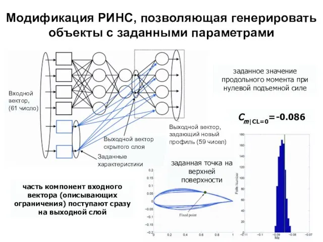 Модификация РИНС, позволяющая генерировать объекты с заданными параметрами Cm|CL=0=-0.086 заданное значение продольного