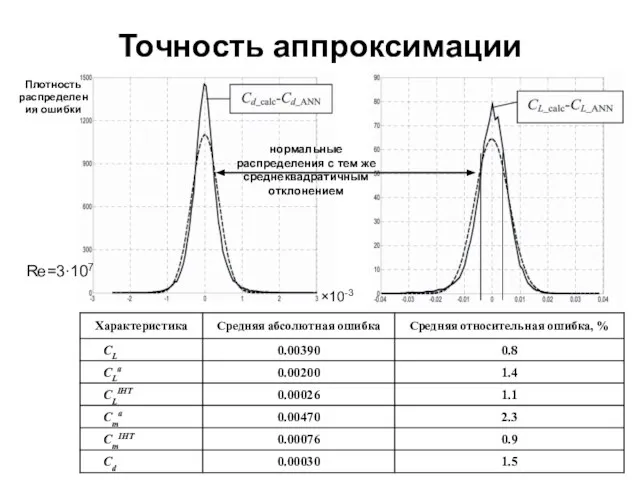 Точность аппроксимации