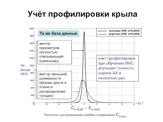 Учёт профилировки крыла Плотность распределения ошибки определения Cd total