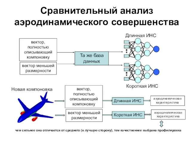 Сравнительный анализ аэродинамического совершенства чем сильнее она отличается от среднего (в лучшую