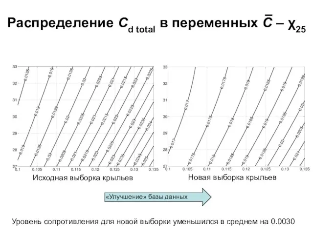 Распределение Cd total в переменных C – χ25 Исходная выборка крыльев Новая