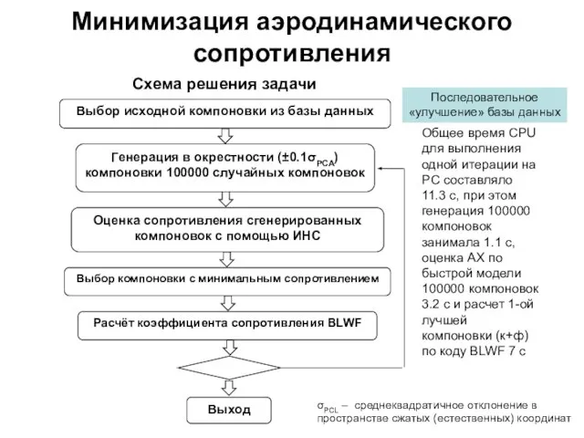 Минимизация аэродинамического сопротивления Общее время CPU для выполнения одной итерации на PC