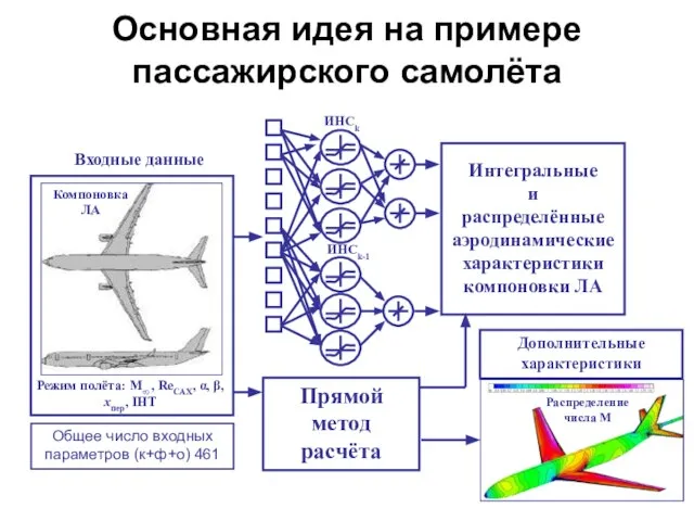 Основная идея на примере пассажирского самолёта